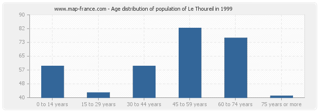 Age distribution of population of Le Thoureil in 1999